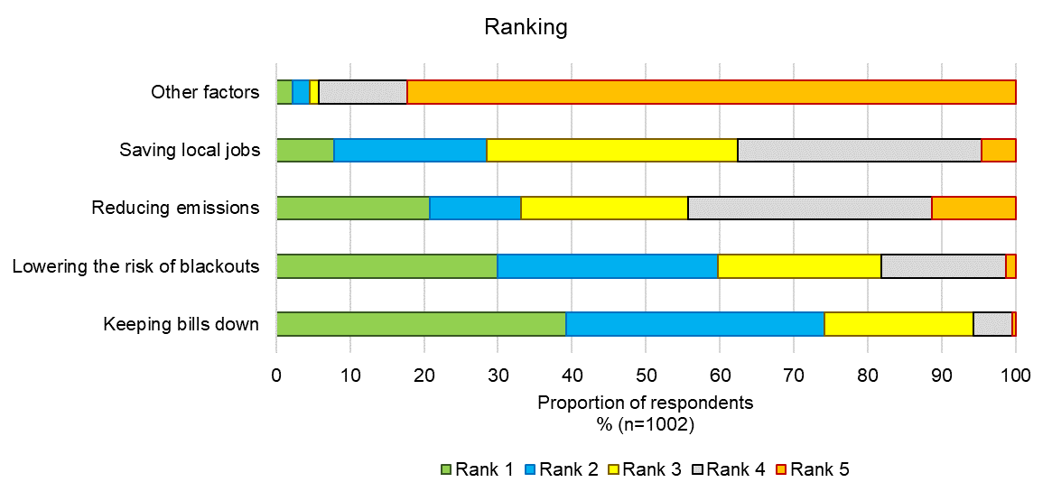 Business views on priorities